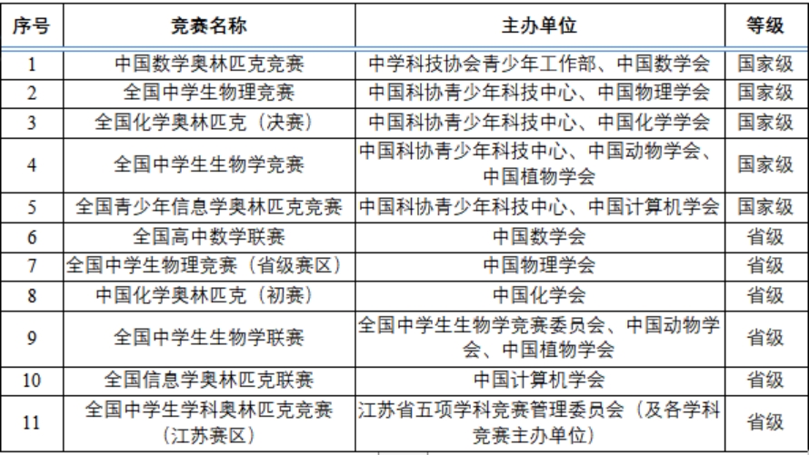 學(xué)科專長(zhǎng)競(jìng)賽名單
