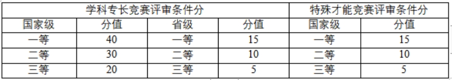 考生競(jìng)賽評(píng)審條件分項(xiàng)目和分值