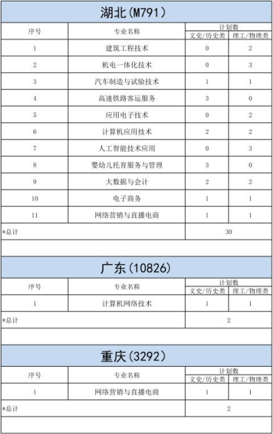 明達(dá)職業(yè)技術(shù)學(xué)院－2023年各省招生計(jì)劃