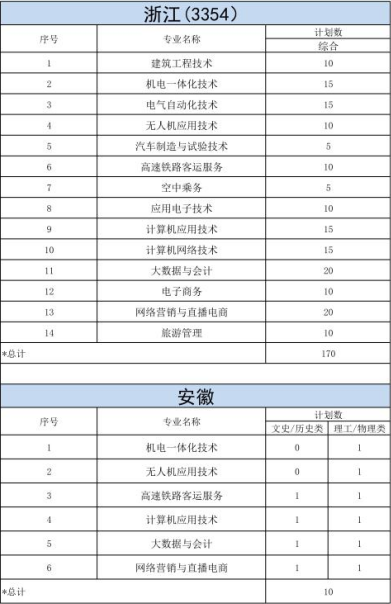 明達(dá)職業(yè)技術(shù)學(xué)院－2023年各省招生計(jì)劃