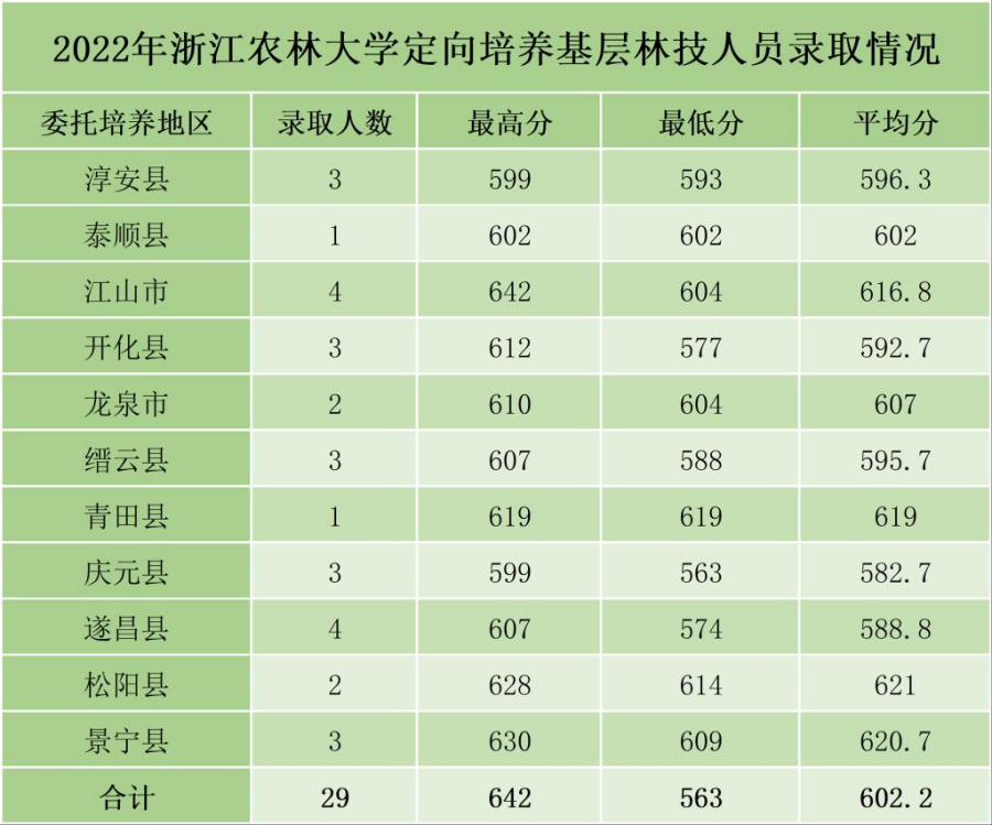 浙江農(nóng)林大學(xué)2022年分類型分專業(yè)錄取情況（浙江）