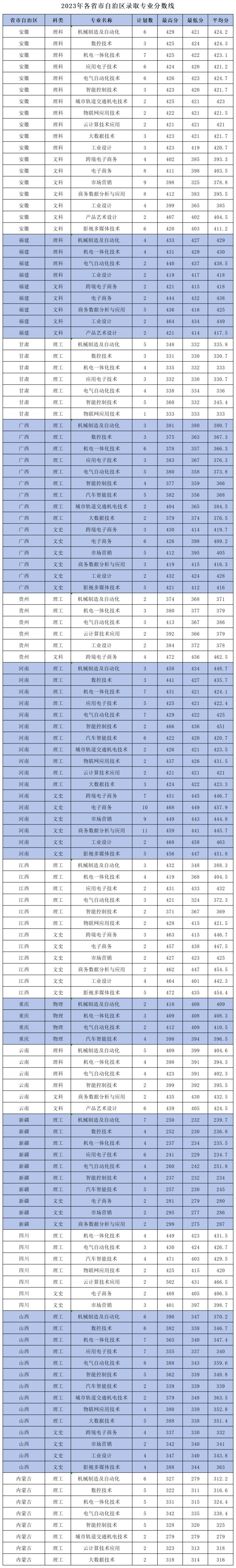 浙江機(jī)電職業(yè)技術(shù)大學(xué)－2023年各省市自治區(qū)錄取專(zhuān)業(yè)分?jǐn)?shù)線(xiàn)