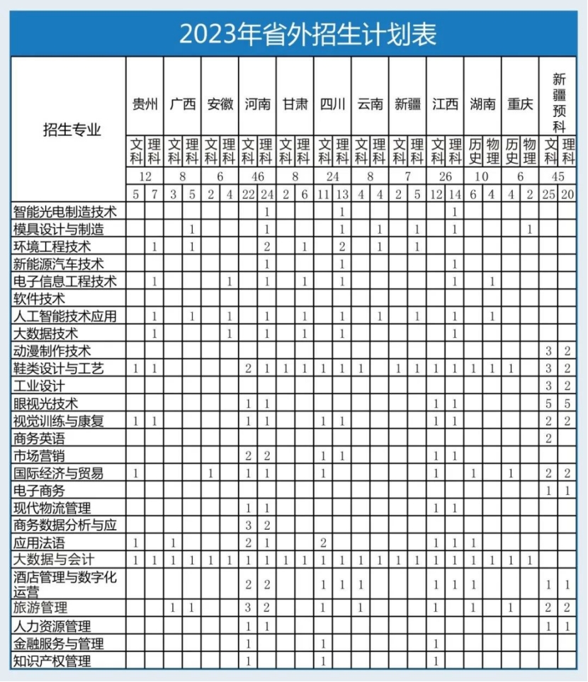 浙江工貿(mào)職業(yè)技術(shù)學(xué)院－2023年省外招生計劃表