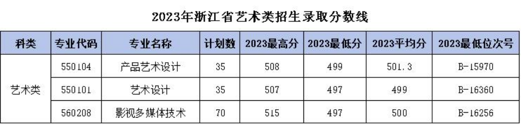 浙江機電職業(yè)技術(shù)學(xué)院－2023年浙江省藝術(shù)類招生錄取分數(shù)線