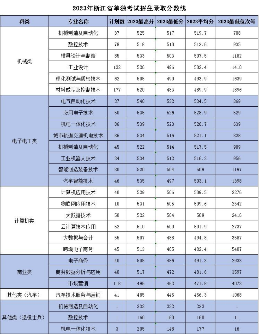 浙江機電職業(yè)技術(shù)學(xué)院－2023年浙江省單獨考試招生錄取分數(shù)線