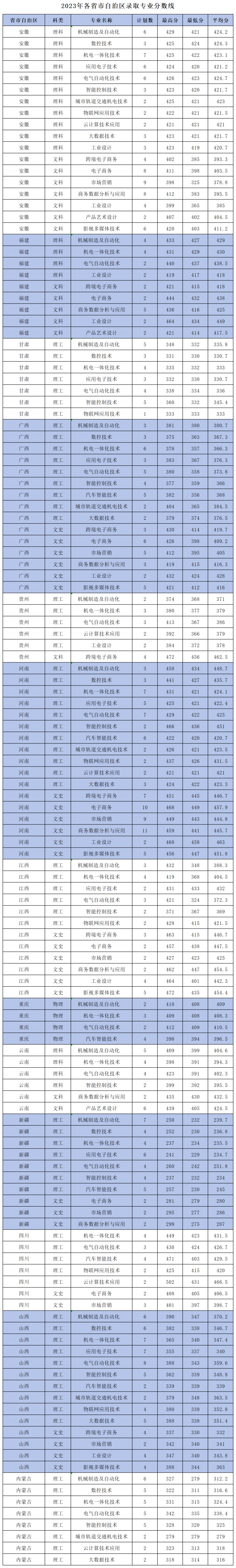 浙江機電職業(yè)技術(shù)學(xué)院－2023年各省市自治區(qū)錄取專業(yè)分數(shù)線