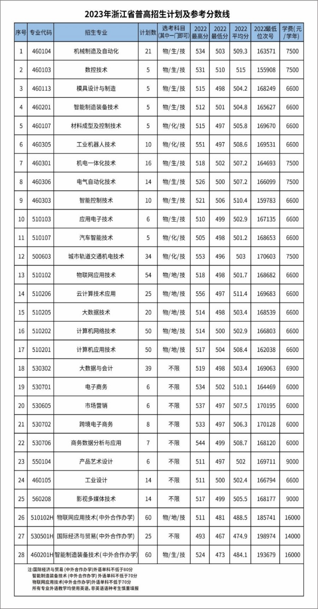 2023年浙江省普高招生計劃及參考分數(shù)線