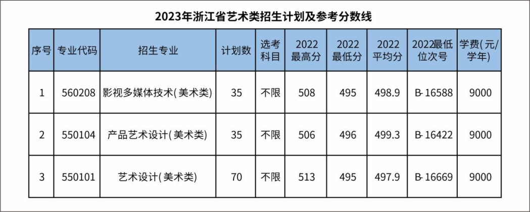 2023年浙江省藝術(shù)類招生計劃及參考分數(shù)線