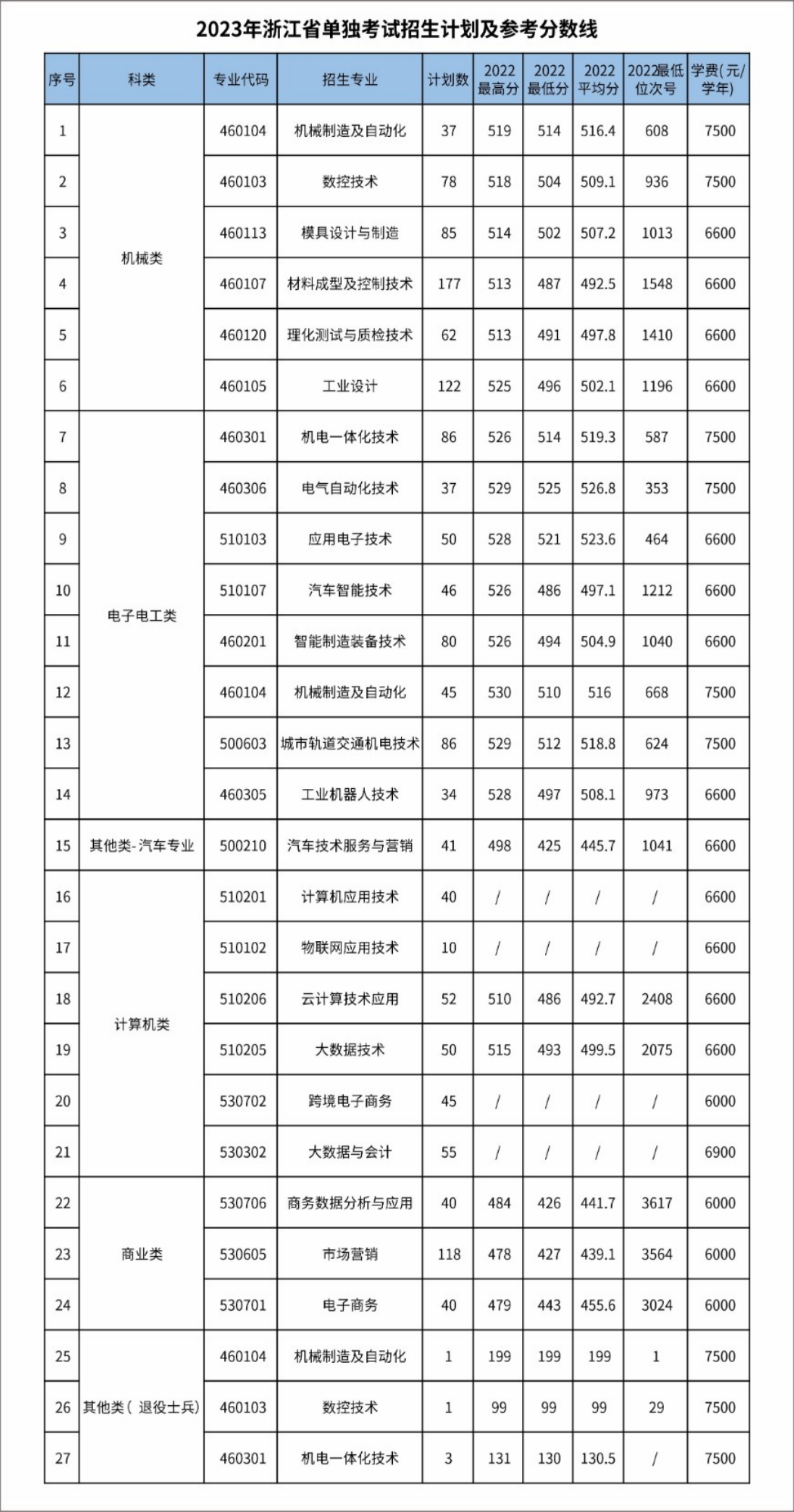 2023年浙江省單獨考試招生計劃及參考分數(shù)線