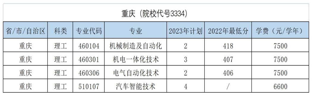 重慶（院校代號3334）