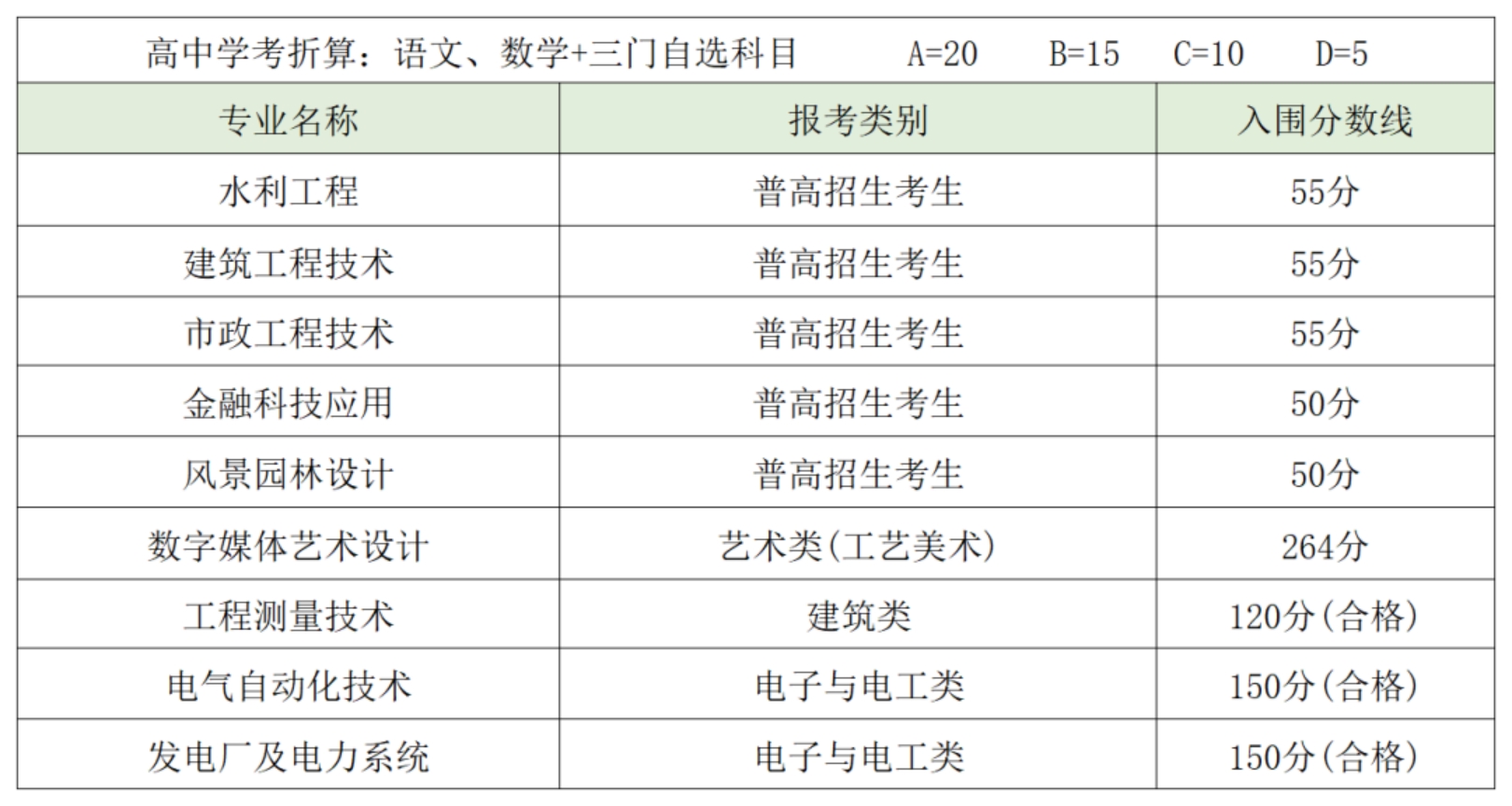 2023年入圍成績(jī)參考