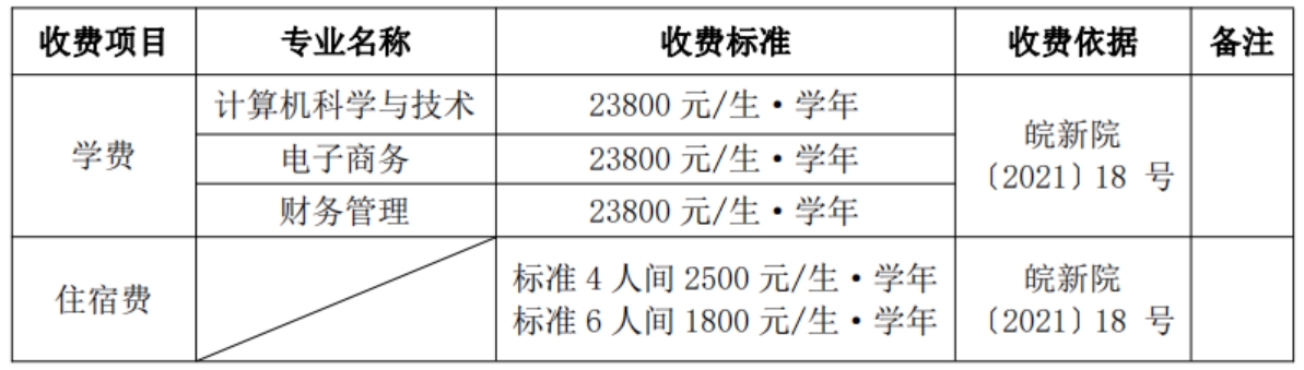學(xué)費(fèi)標(biāo)準(zhǔn)：根據(jù)安徽省物價(jià)局、省教育廳皖價(jià)費(fèi)