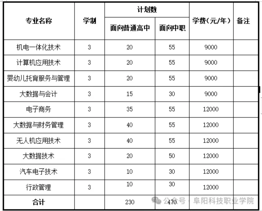 阜陽科技職業(yè)學院－學費 / 住宿費標準