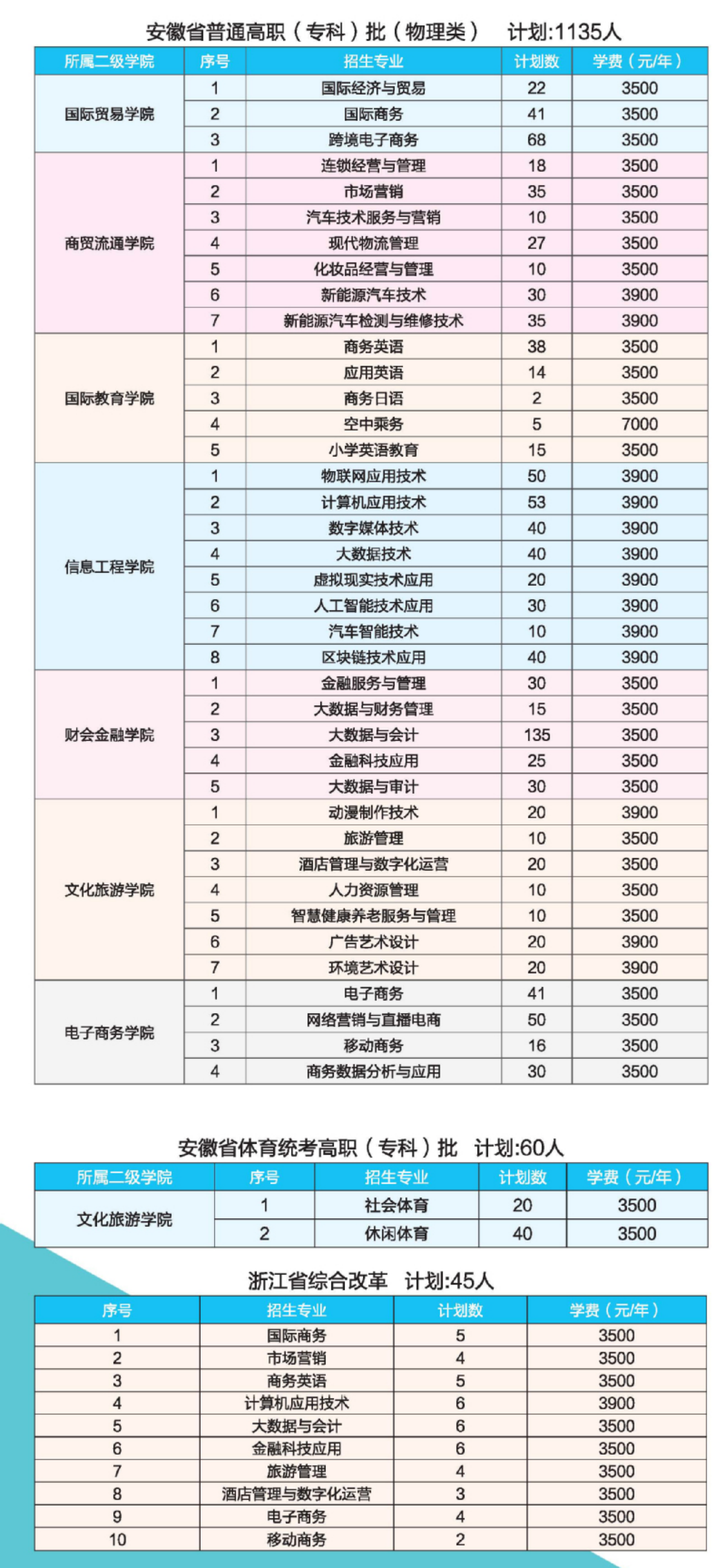 安徽省普通高職（?？疲┡ㄎ锢眍悾┯媱潱?135人