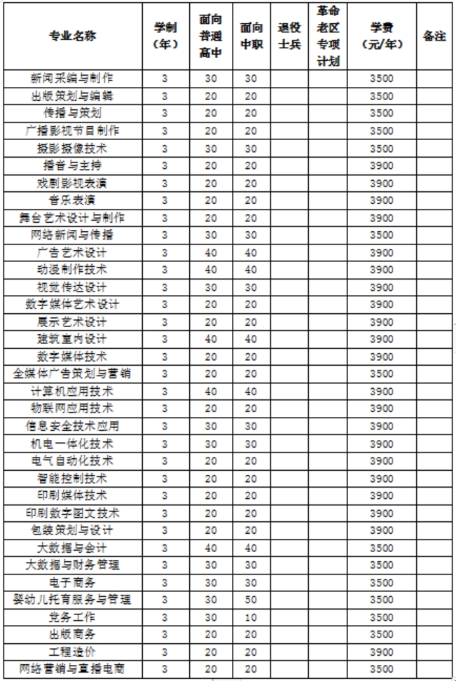 2023年我校分類考試招生總計(jì)劃1800名，其中面向普通高中畢業(yè)生900名，面向中職畢業(yè)生900名。