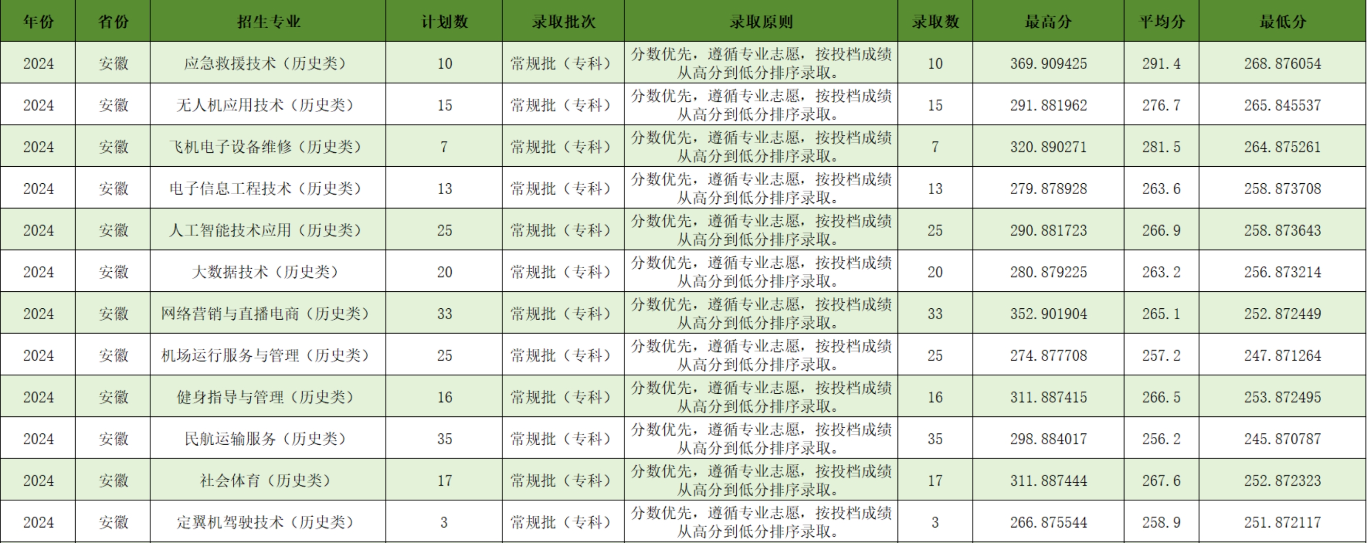 宿州航空職業(yè)學院－2024年安徽省普通類專科批平行志愿錄取情況