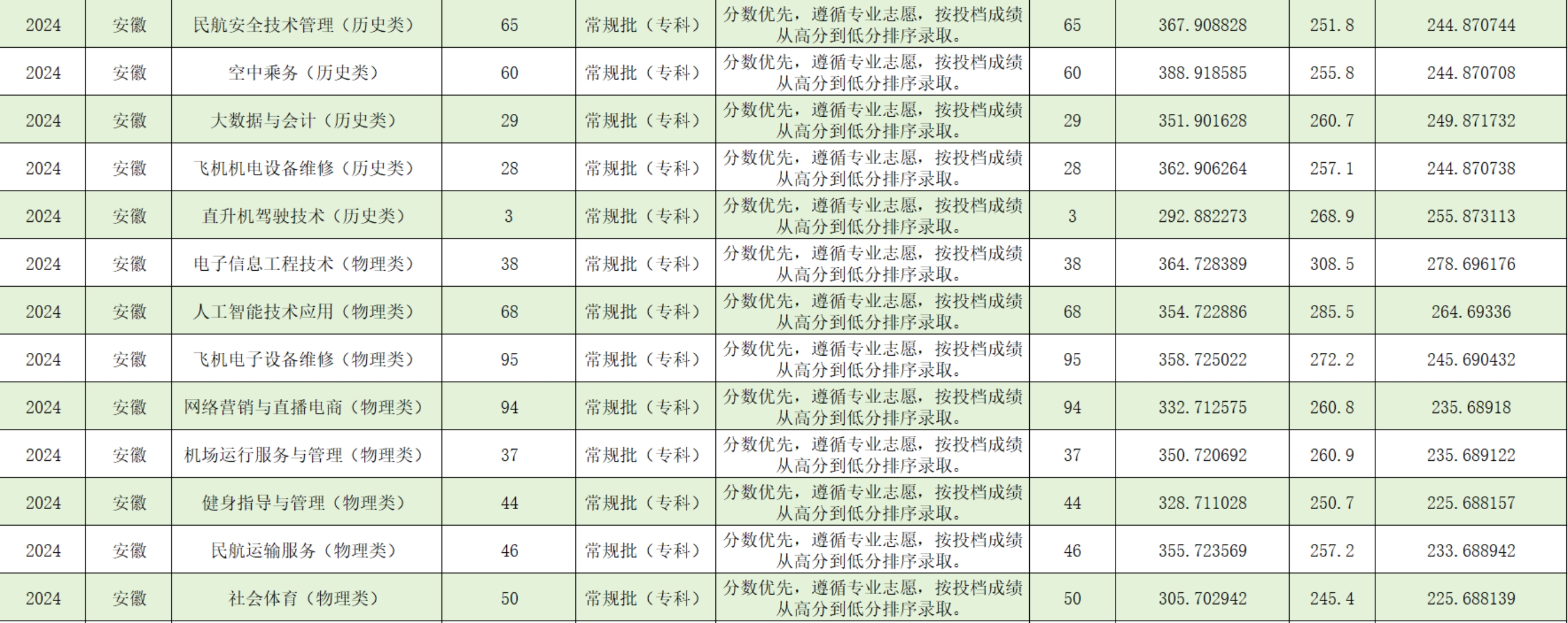 宿州航空職業(yè)學院－2024年安徽省普通類?？婆叫兄驹镐浫∏闆r