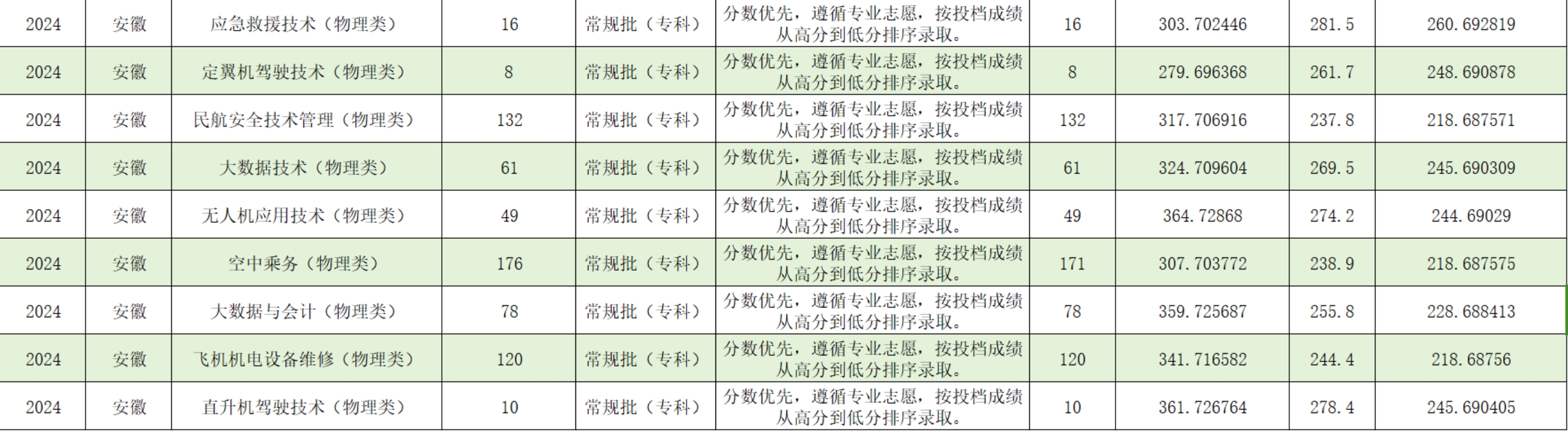 宿州航空職業(yè)學院－2024年安徽省普通類?？婆叫兄驹镐浫∏闆r