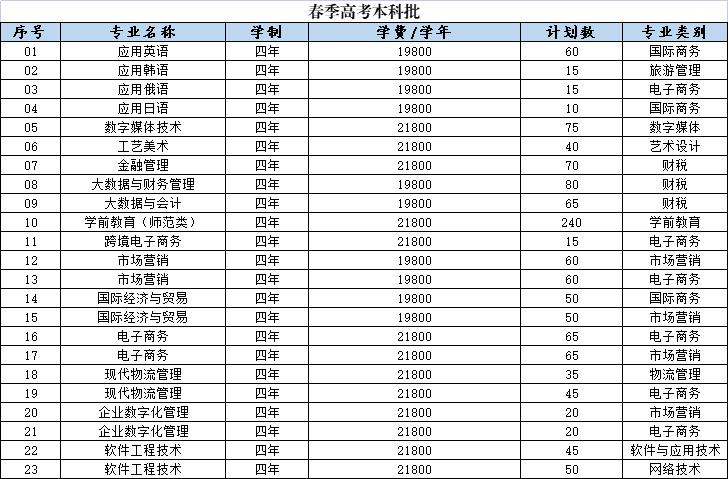 山東外國(guó)語(yǔ)職業(yè)技術(shù)大學(xué)－2022年春季高考本科批
