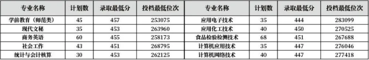 齊魯師范學(xué)院－2022年山東省普通?？茖I(yè)錄取分?jǐn)?shù)線