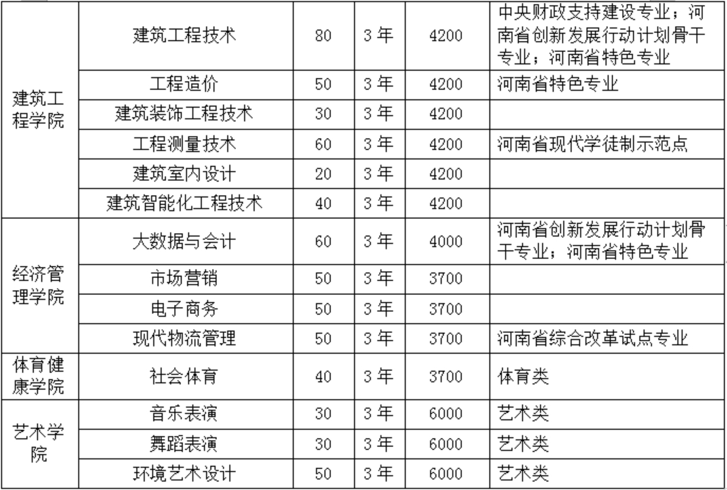 2024年我校單獨(dú)招生計劃2000人