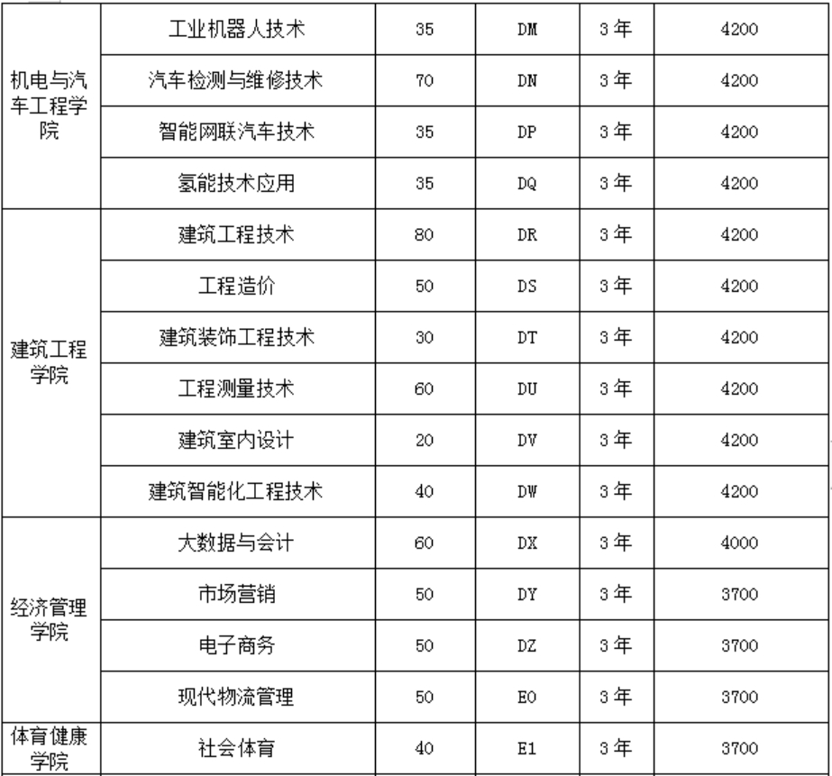 濮陽職業(yè)技術學院2024年單招志愿填報專業(yè)代號（院校代碼：6272）