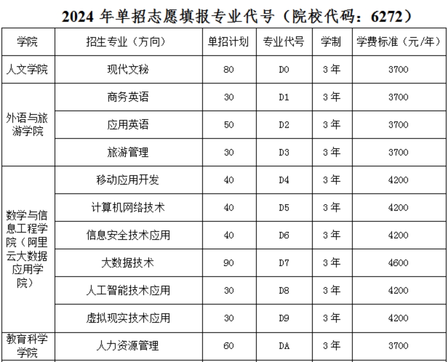 濮陽職業(yè)技術學院2024年單招志愿填報專業(yè)代號（院校代碼：6272）