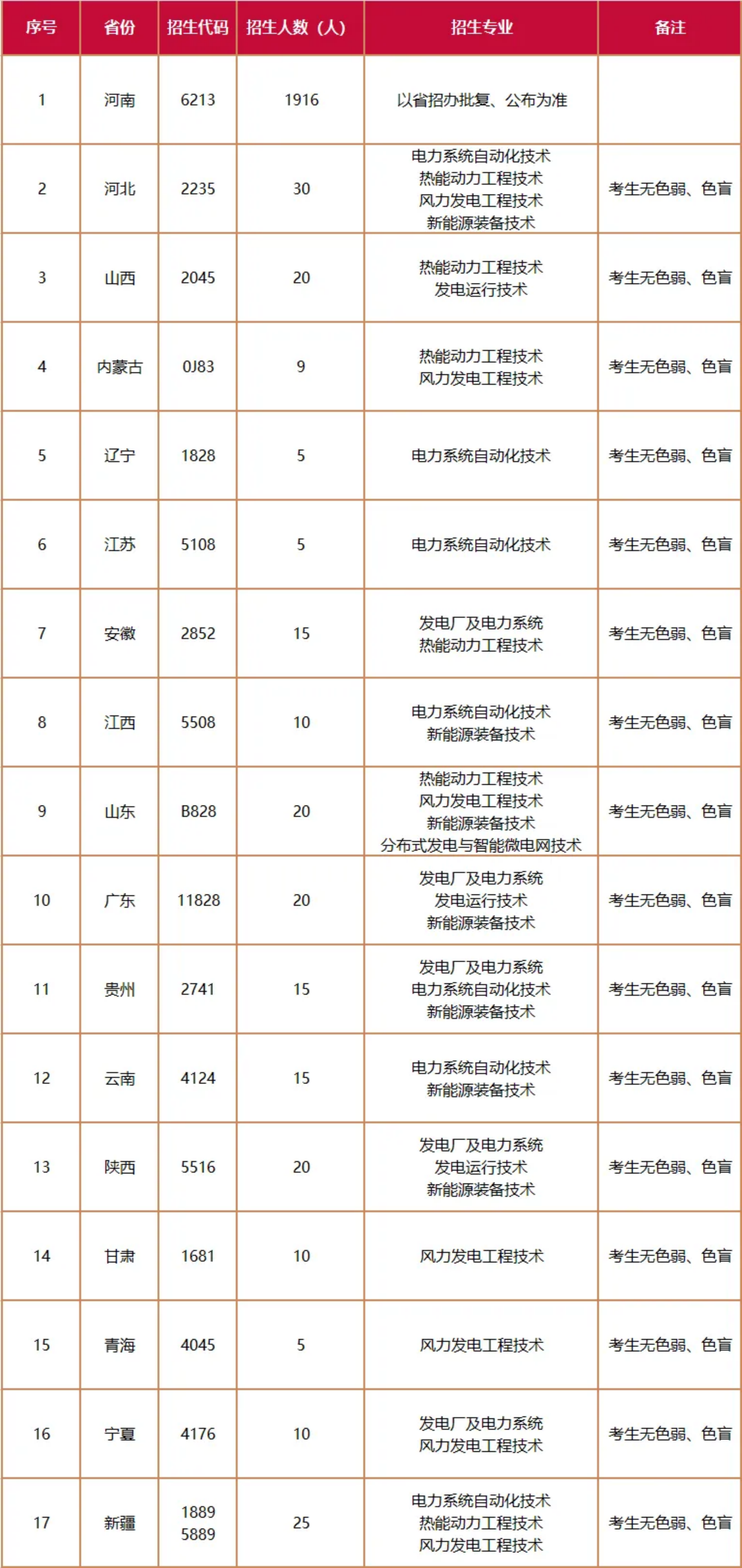 鄭州電力高等專科學(xué)校－2021年統(tǒng)招招生計劃表（分省分專業(yè)）