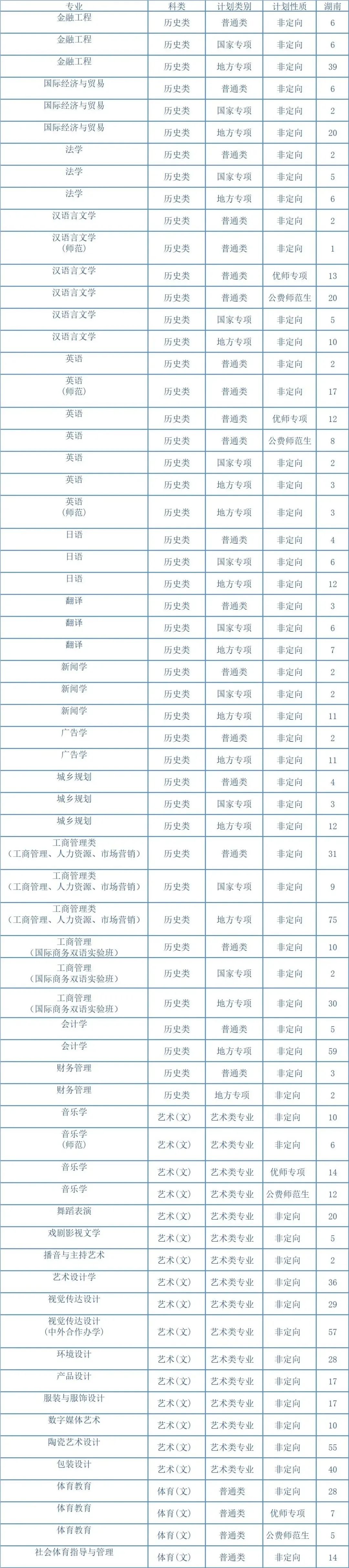 湖南工業(yè)大學(xué)2023年招生專業(yè)與計劃 - 01）湖南省