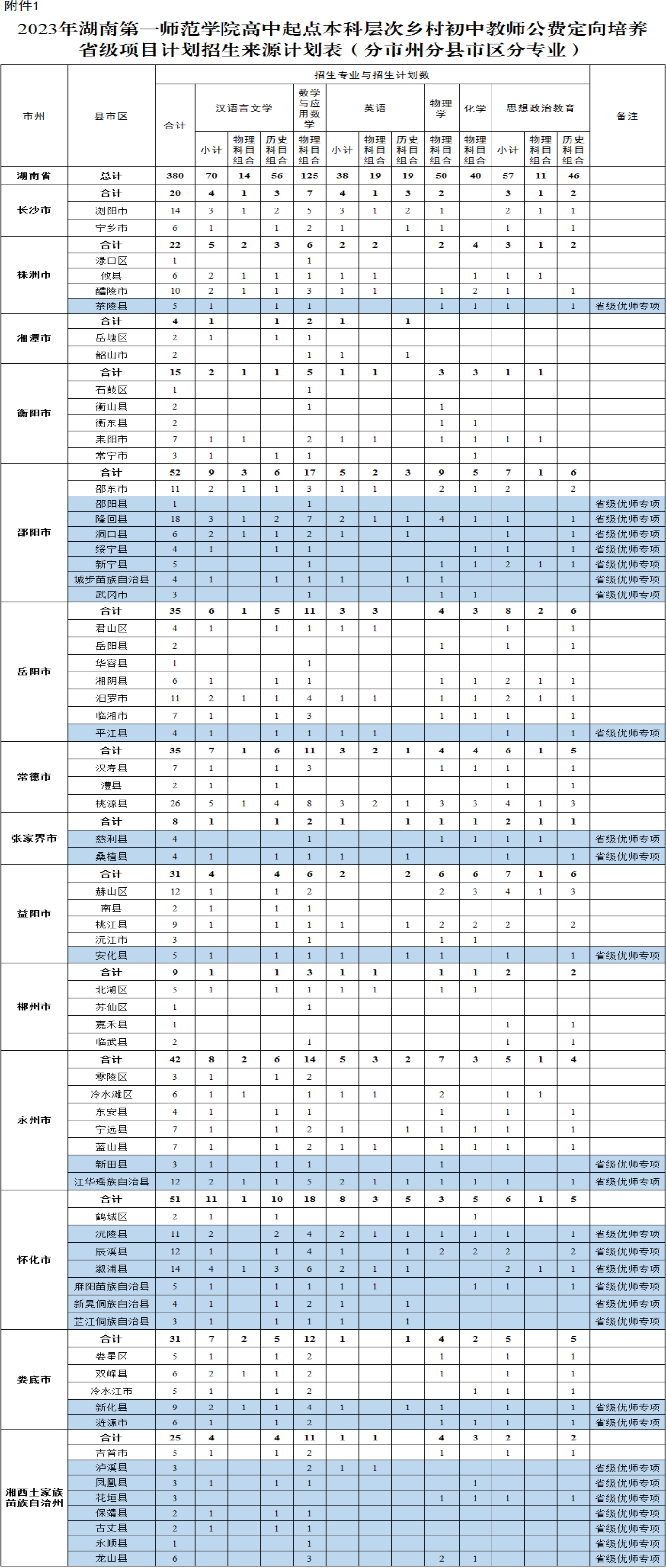 2023年湖南第一師范學(xué)院高中起點(diǎn)本科層次鄉(xiāng)村初中教師公費(fèi)定向培養(yǎng)省級(jí)項(xiàng)目計(jì)劃招生來源計(jì)劃表（分市州分縣市區(qū)分專業(yè))