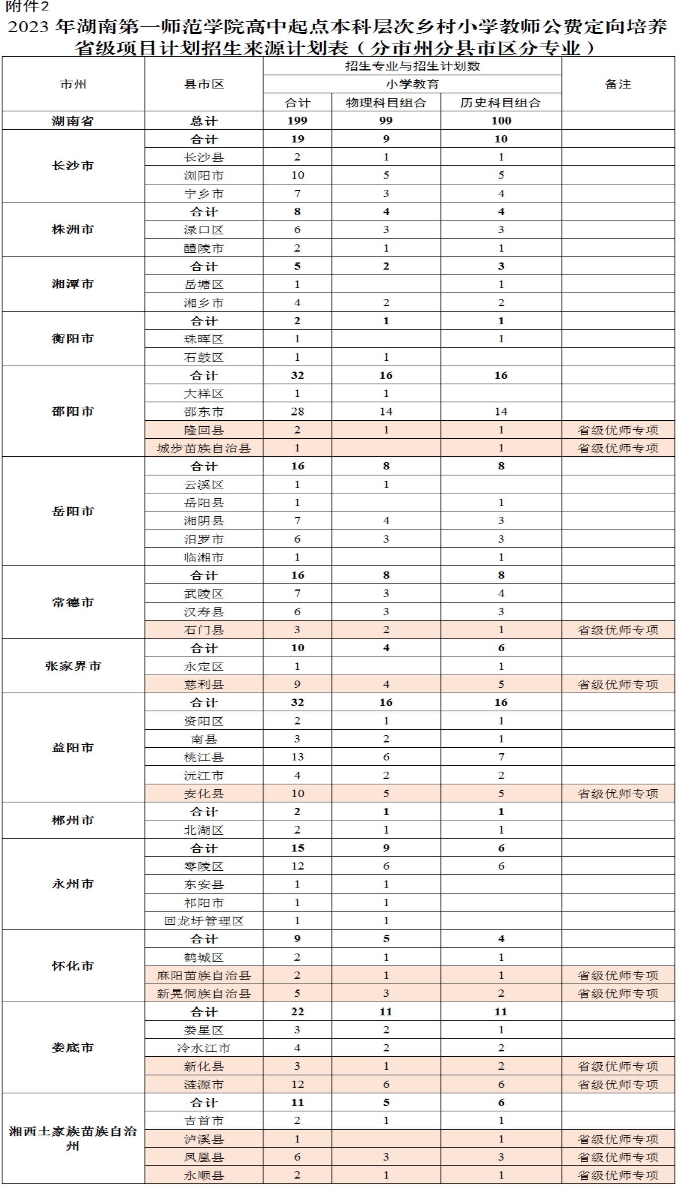 2023年湖南第一師范學(xué)院高中起點(diǎn)本科層次鄉(xiāng)村小學(xué)教師公費(fèi)定向培養(yǎng)省級(jí)項(xiàng)目計(jì)劃招生來源計(jì)劃表（分市州分縣市區(qū)分專業(yè))