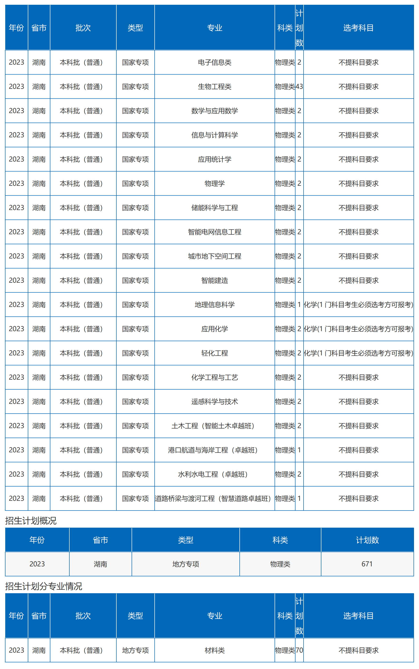 沙理工大學(xué)－2023年湖南省招生計劃（圖文版）