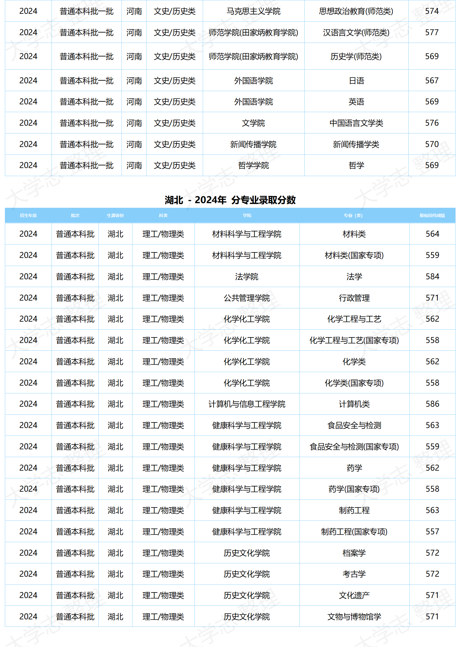 湖北大學(xué)－2024年分專業(yè)錄取分?jǐn)?shù)