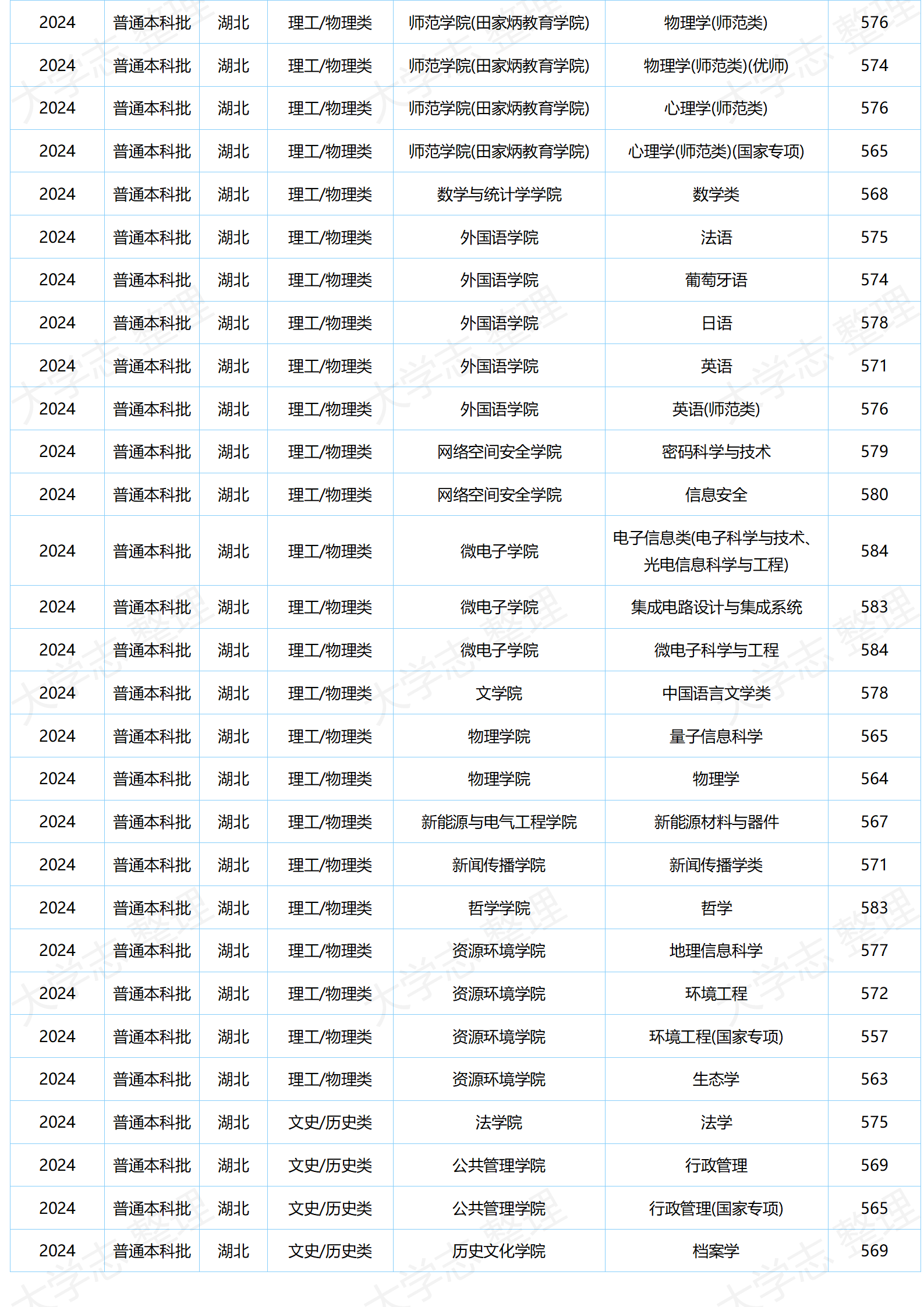湖北大學(xué)－2024年分專業(yè)錄取分?jǐn)?shù)