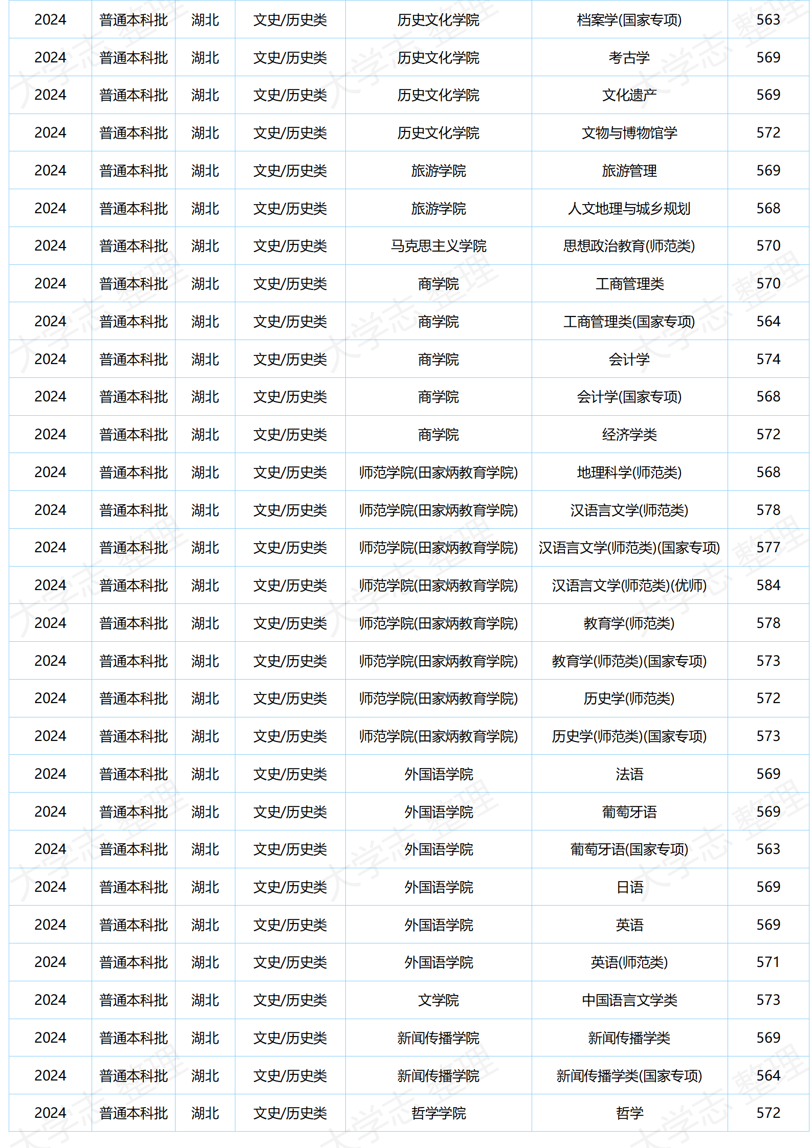 湖北大學(xué)－2024年分專業(yè)錄取分?jǐn)?shù)