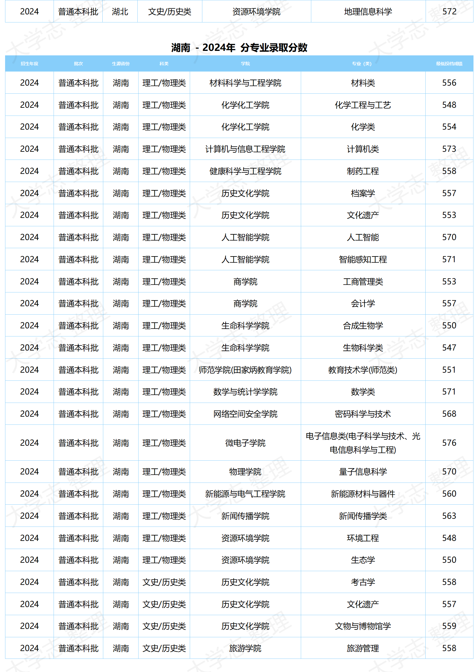 湖北大學(xué)－2024年分專業(yè)錄取分?jǐn)?shù)