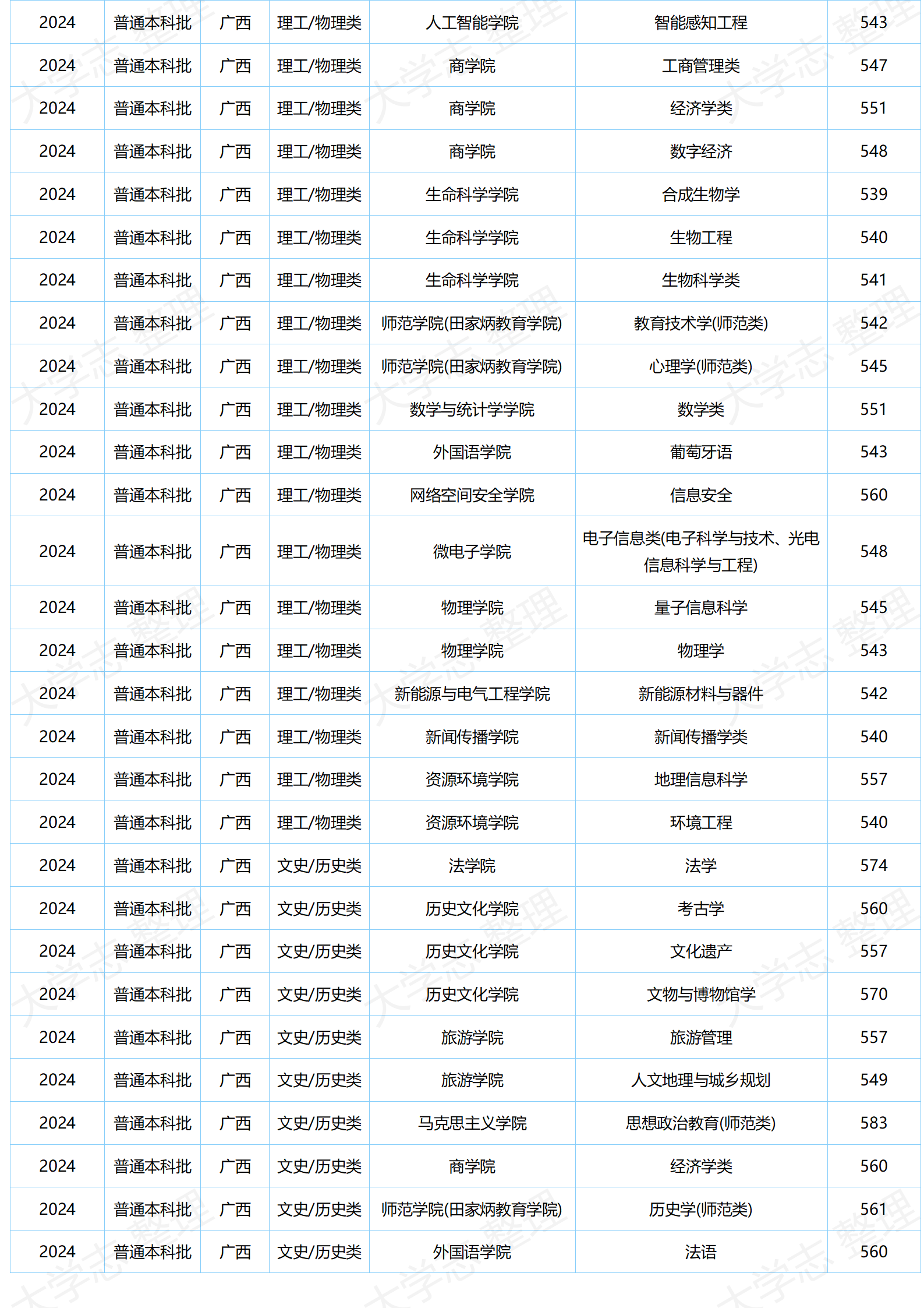 湖北大學(xué)－2024年分專業(yè)錄取分?jǐn)?shù)