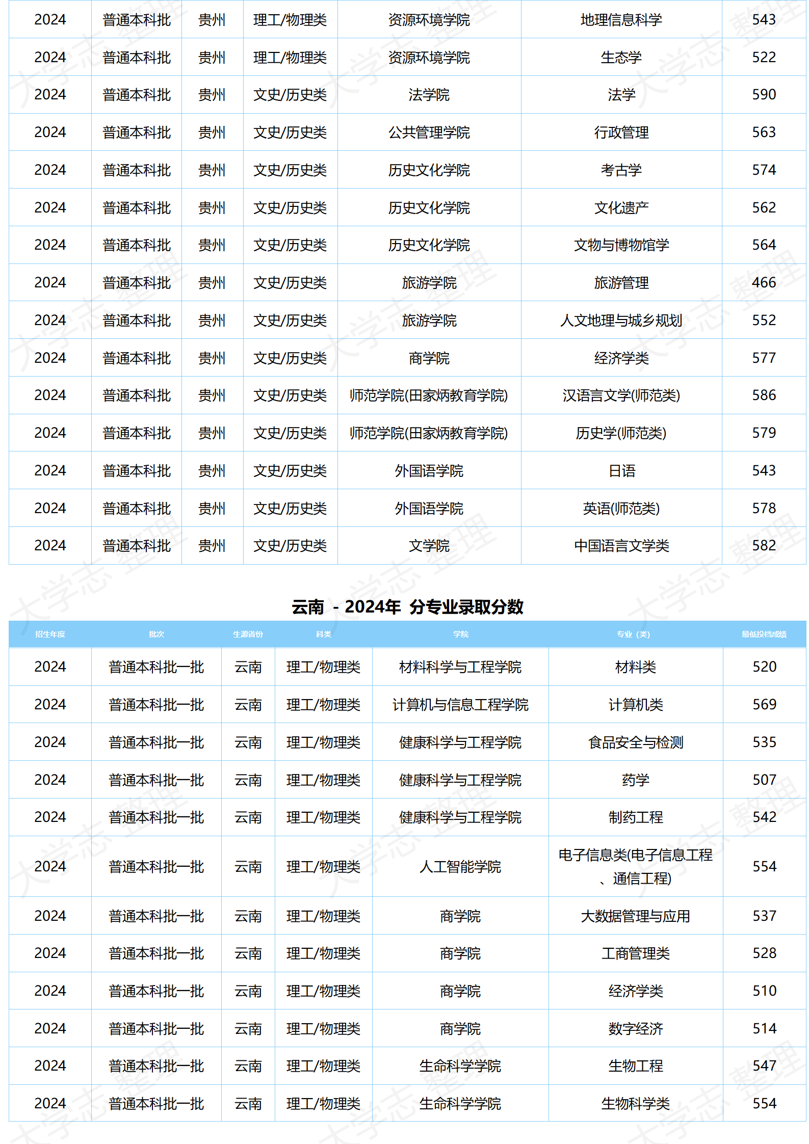 湖北大學(xué)－2024年分專業(yè)錄取分?jǐn)?shù)