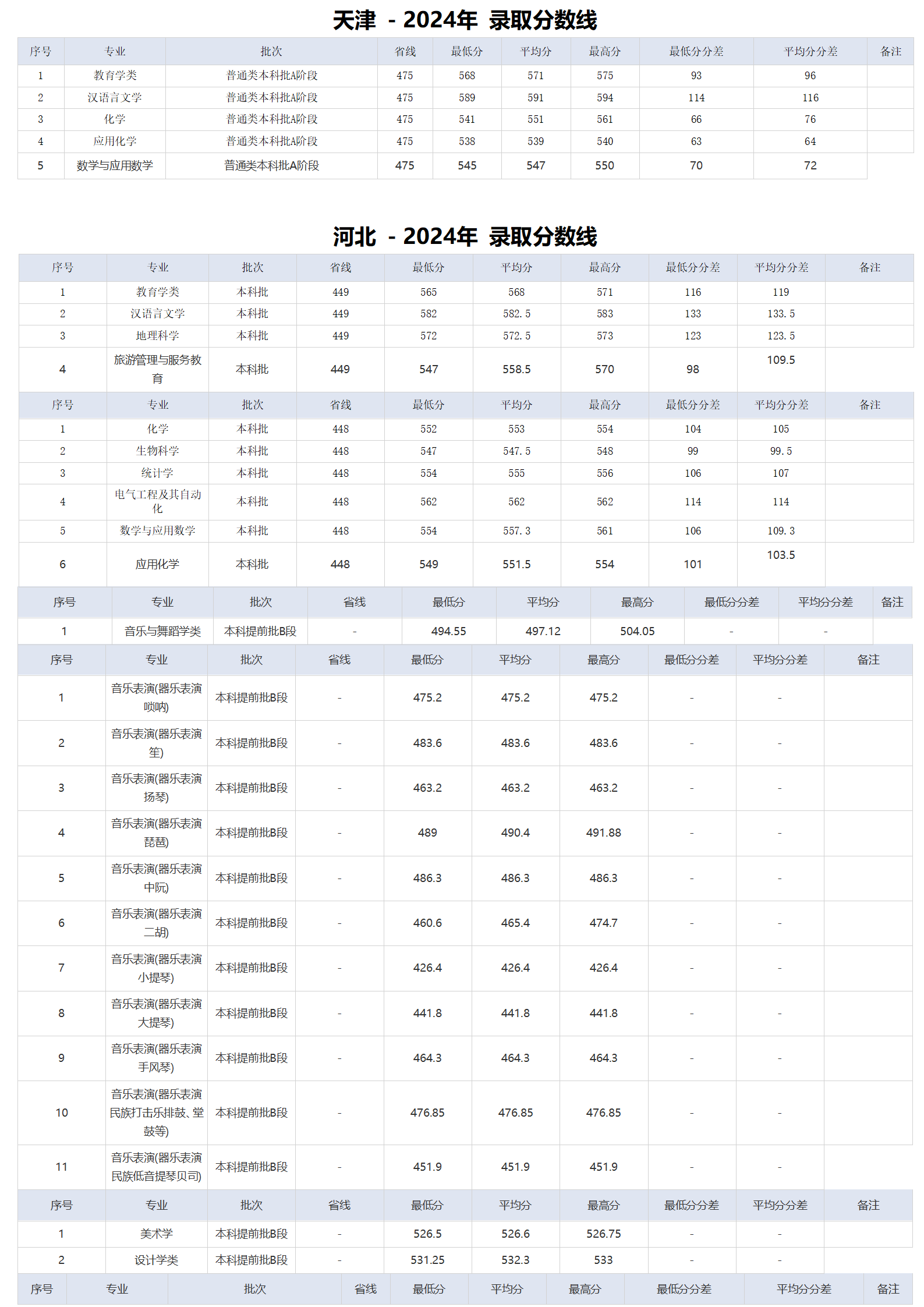 湖北師范大學(xué)－2024年招生分?jǐn)?shù)線