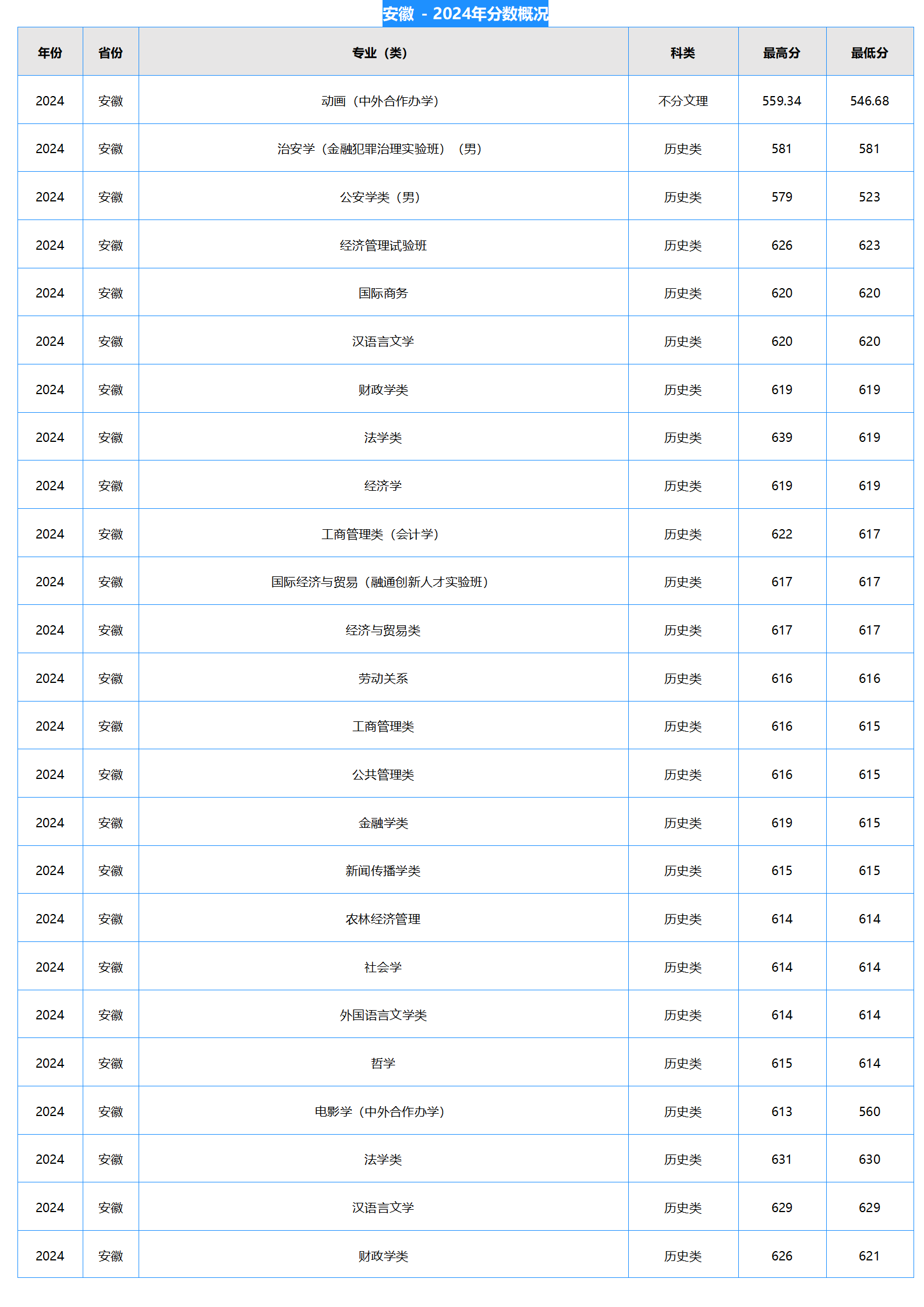 中南財(cái)經(jīng)政法大學(xué)2024年本科招生錄取分?jǐn)?shù)線