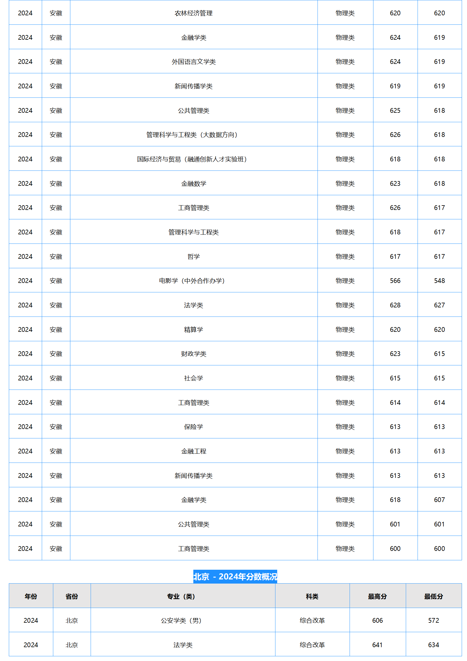 中南財(cái)經(jīng)政法大學(xué)2024年本科招生錄取分?jǐn)?shù)線