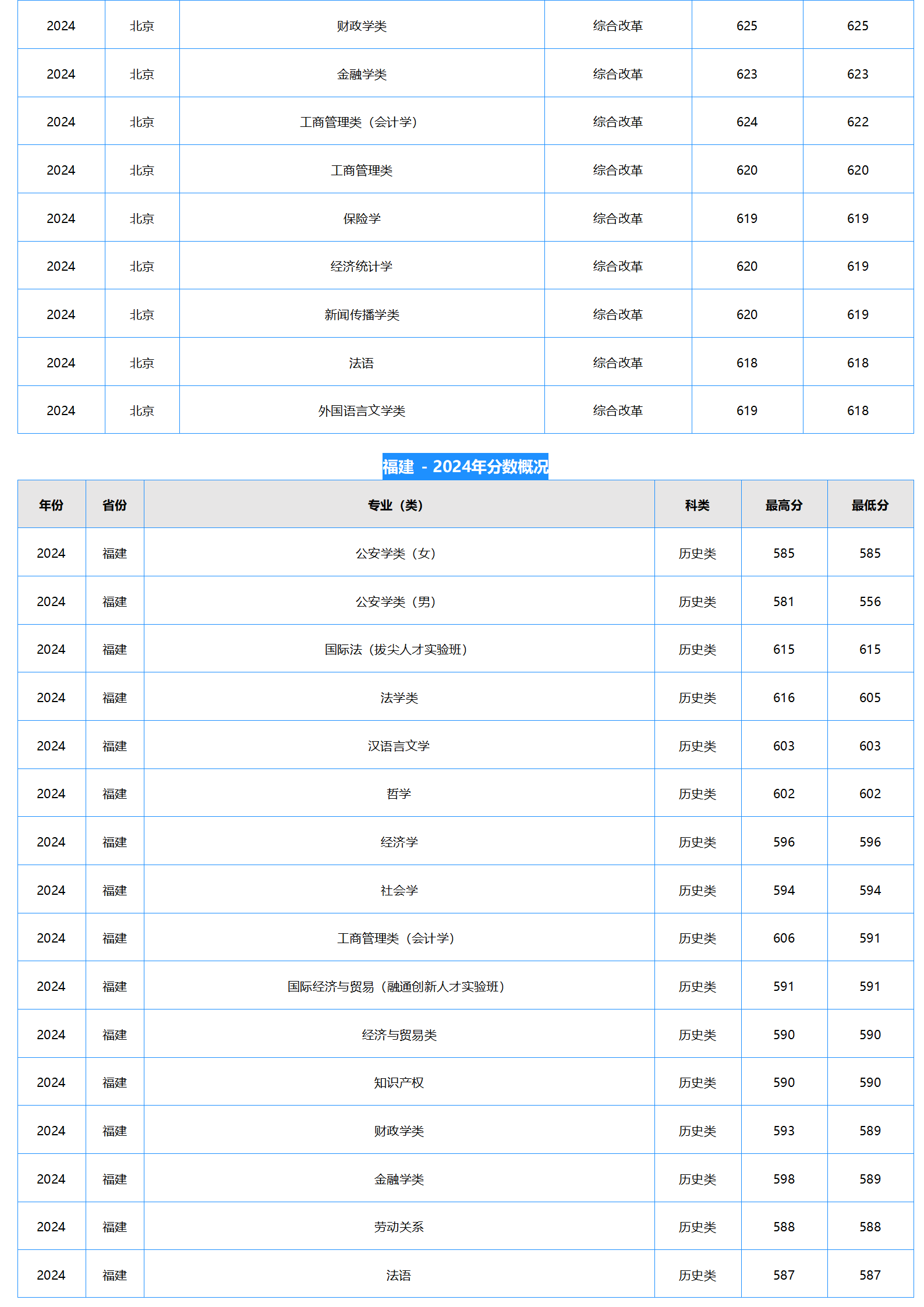 中南財(cái)經(jīng)政法大學(xué)2024年本科招生錄取分?jǐn)?shù)線
