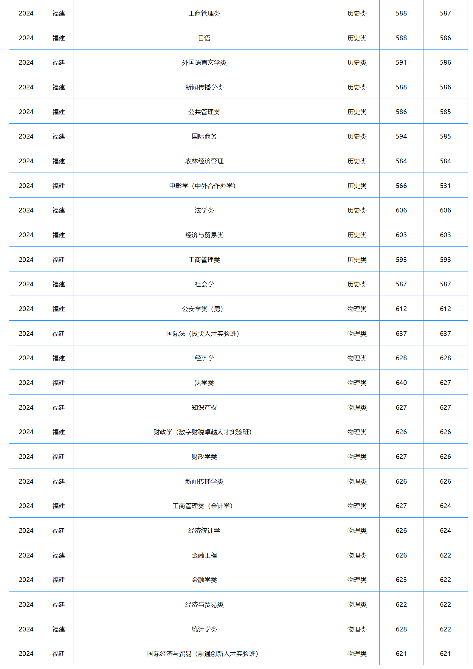 中南財(cái)經(jīng)政法大學(xué)2024年本科招生錄取分?jǐn)?shù)線