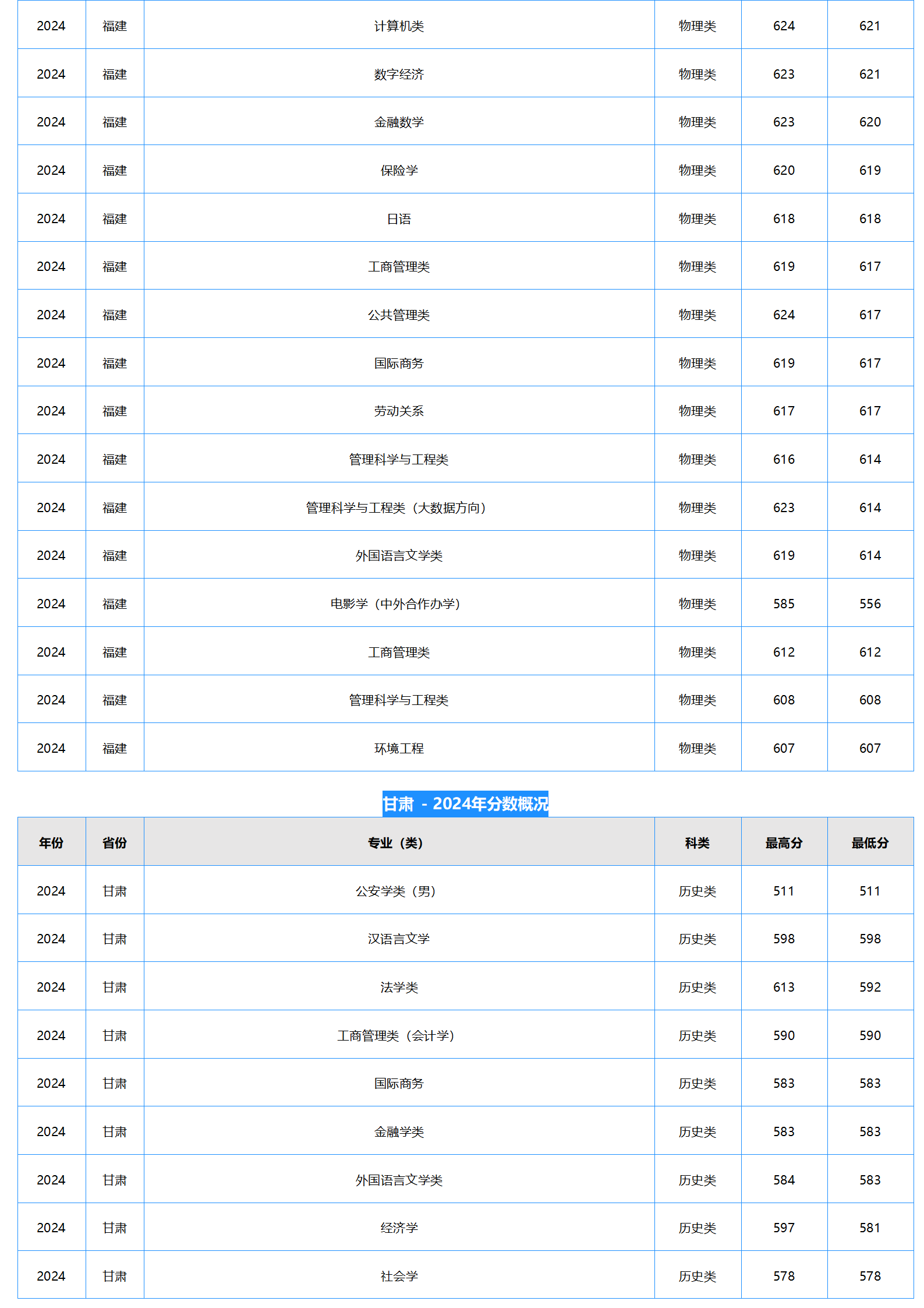 中南財(cái)經(jīng)政法大學(xué)2024年本科招生錄取分?jǐn)?shù)線
