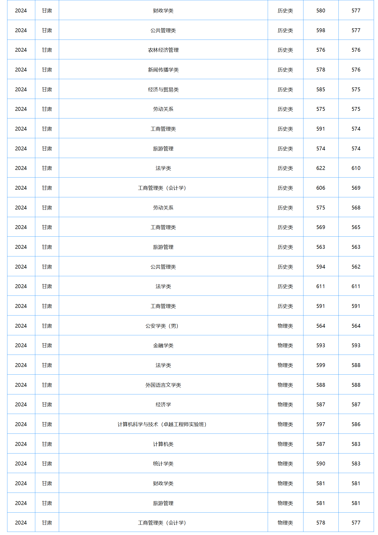 中南財(cái)經(jīng)政法大學(xué)2024年本科招生錄取分?jǐn)?shù)線