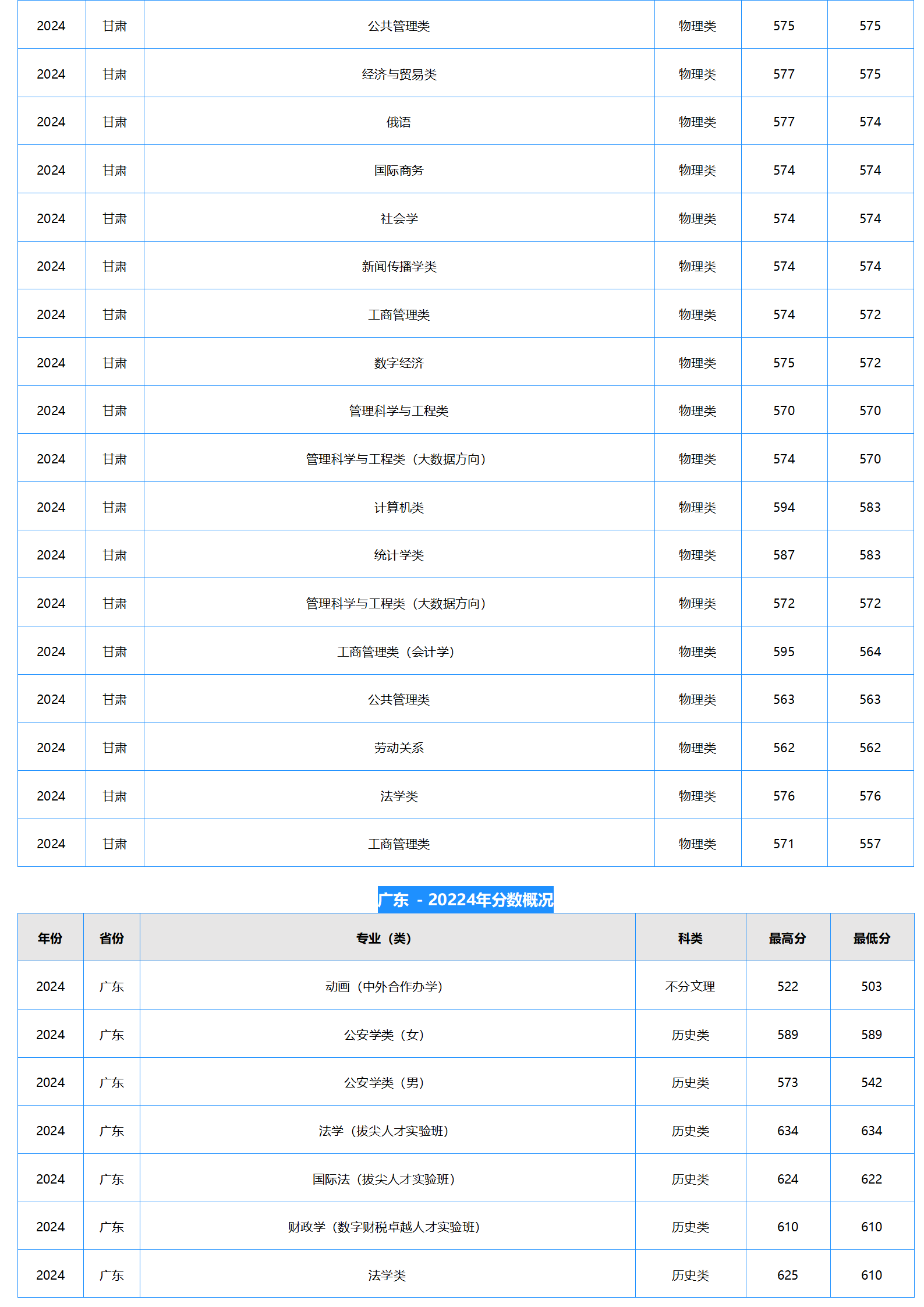 中南財(cái)經(jīng)政法大學(xué)2024年本科招生錄取分?jǐn)?shù)線
