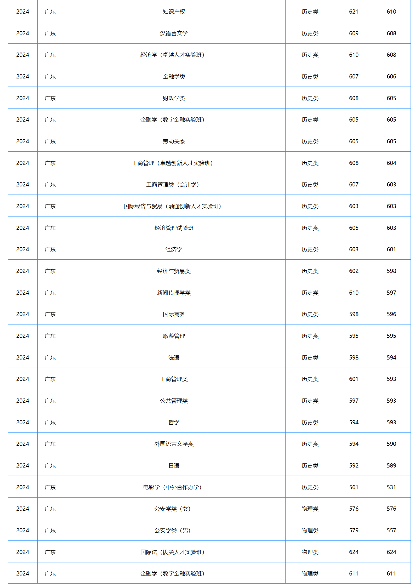 中南財(cái)經(jīng)政法大學(xué)2024年本科招生錄取分?jǐn)?shù)線