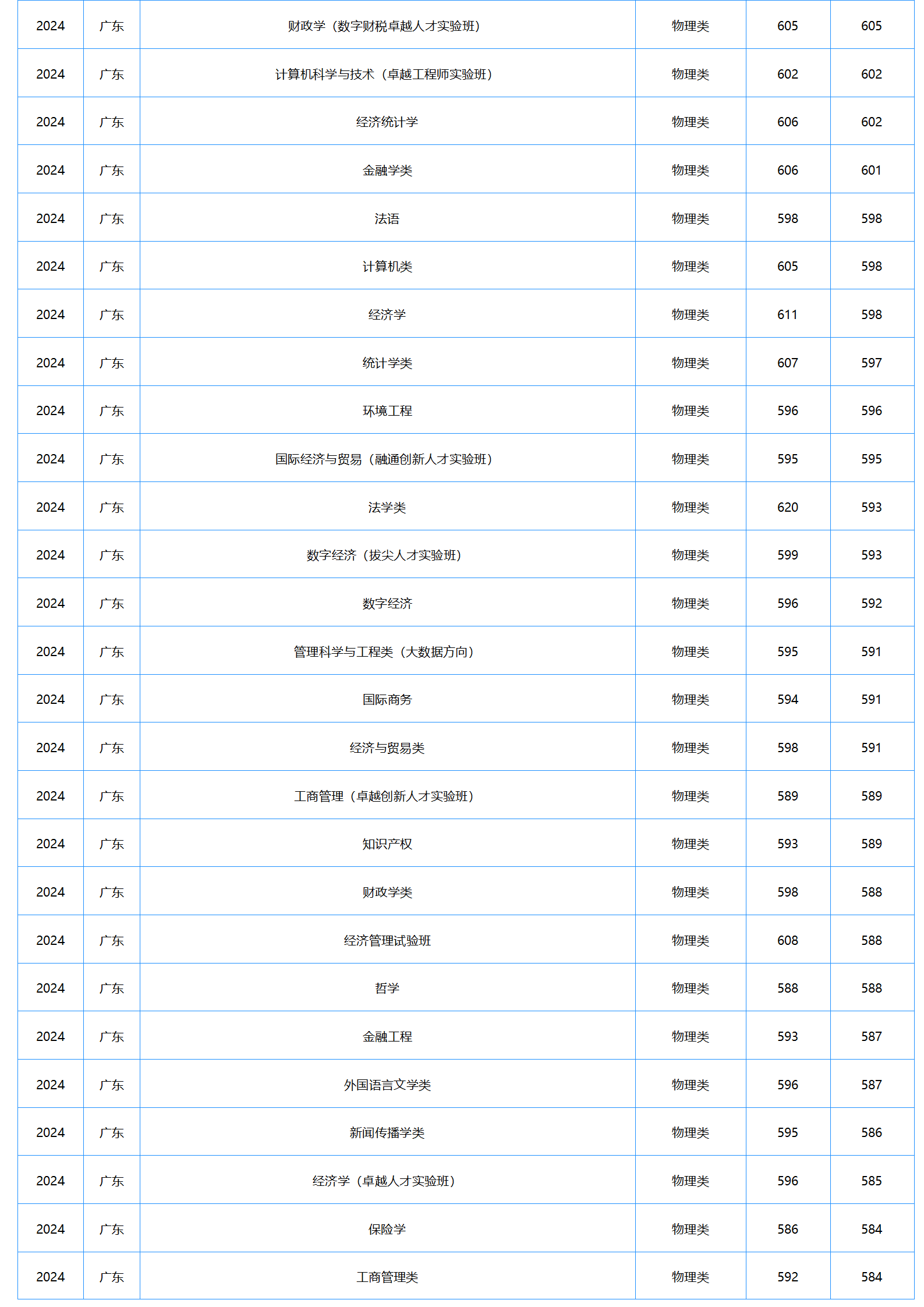 中南財(cái)經(jīng)政法大學(xué)2024年本科招生錄取分?jǐn)?shù)線