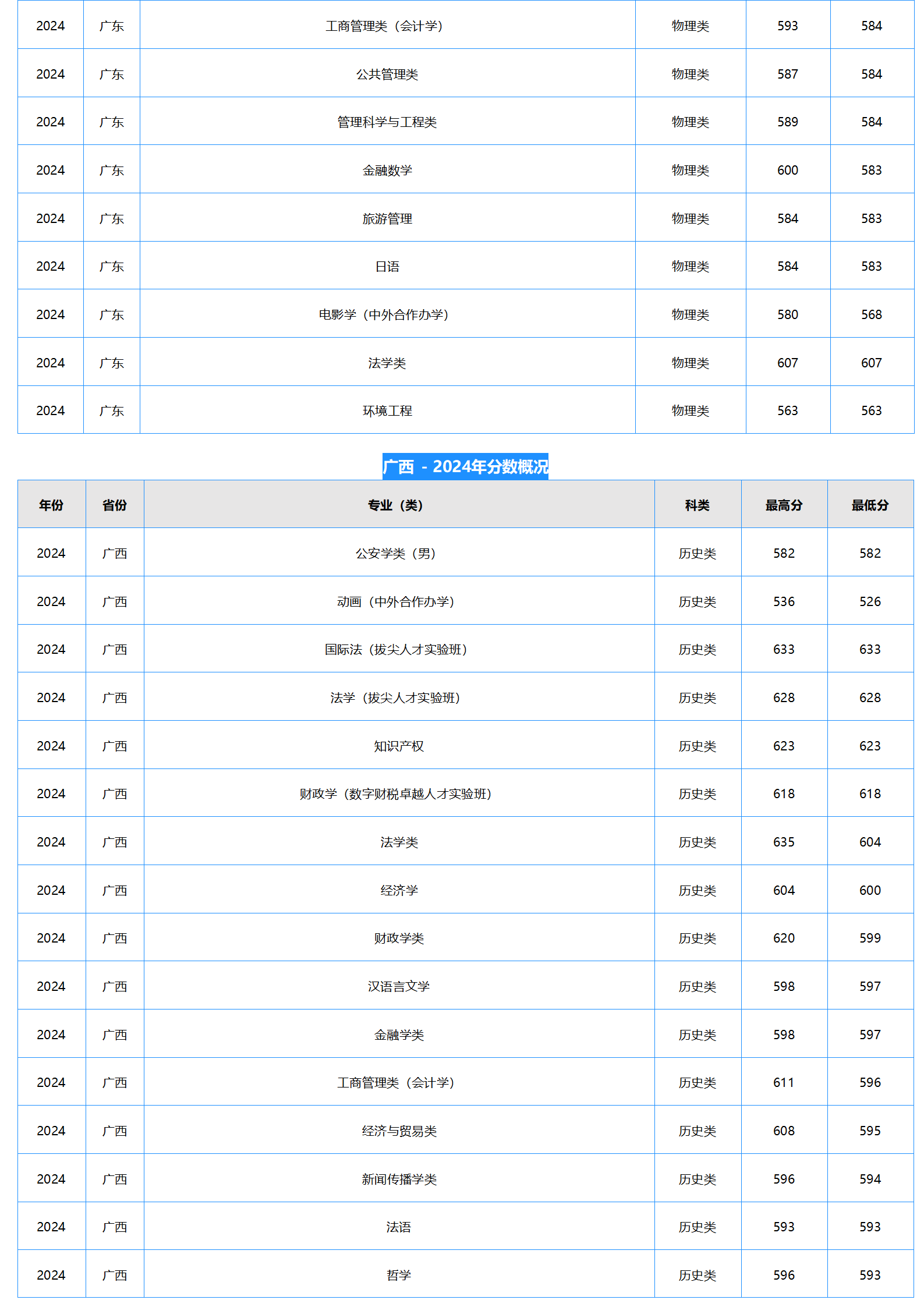 中南財(cái)經(jīng)政法大學(xué)2024年本科招生錄取分?jǐn)?shù)線