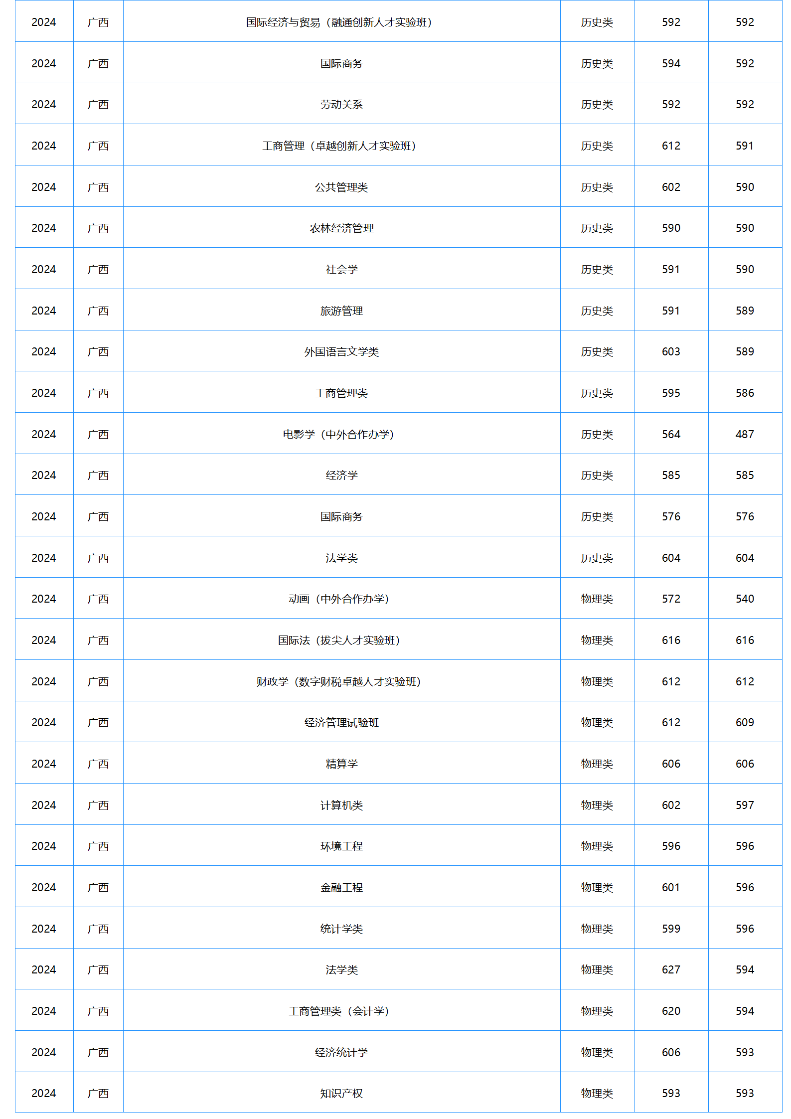 中南財(cái)經(jīng)政法大學(xué)2024年本科招生錄取分?jǐn)?shù)線